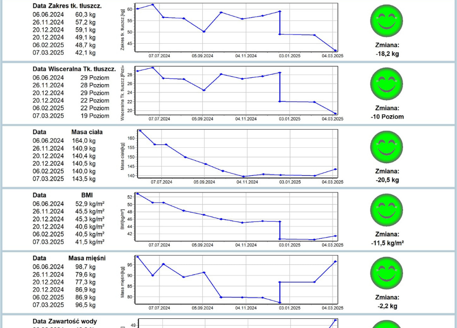 jak schudnąć 20 kg - dietetyk online